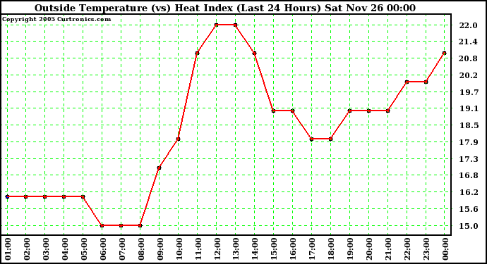  Outside Temperature (vs) Heat Index (Last 24 Hours)	