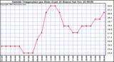  Outside Temperature per Hour (Last 24 Hours) 