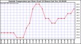  Outside Temperature per Hour (Last 24 Hours) 