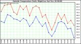  Outside Temperature Daily High/Low	