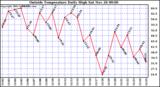  Outside Temperature Daily High 