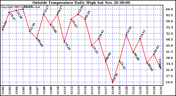  Outside Temperature Daily High 