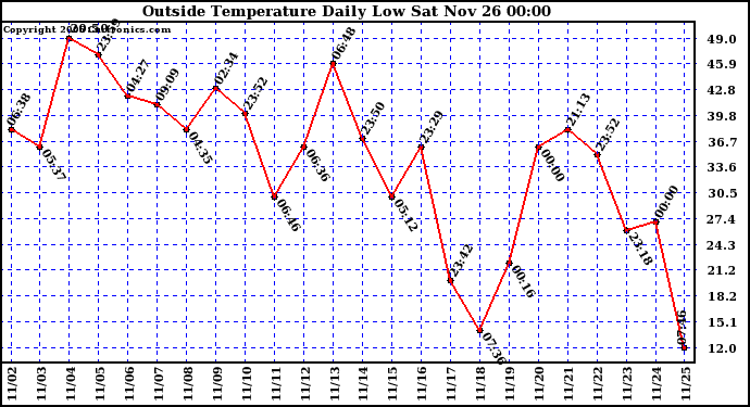  Outside Temperature Daily Low 