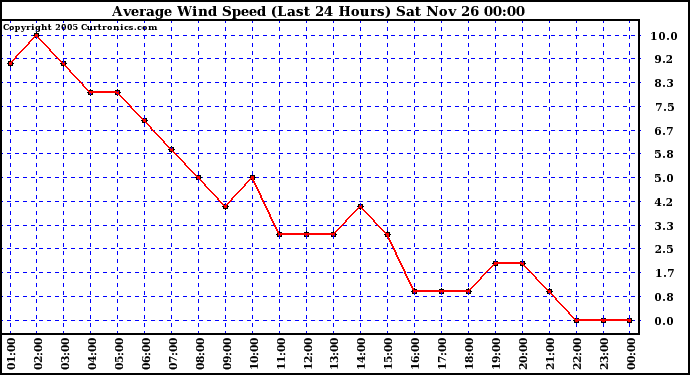  Average Wind Speed (Last 24 Hours)	