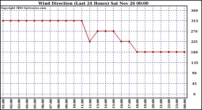  Wind Direction (Last 24 Hours)	