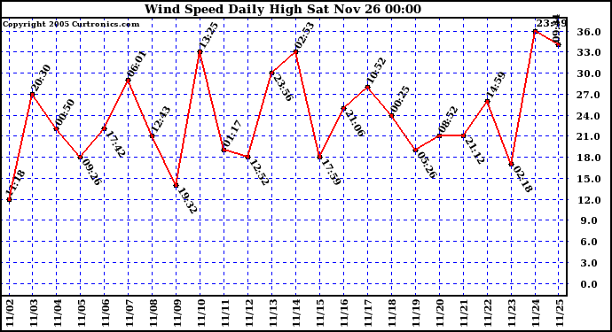  Wind Speed Daily High			