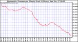  Barometric Pressure per Minute (Last 24 Hours) 