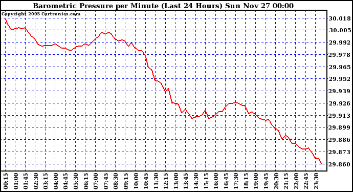  Barometric Pressure per Minute (Last 24 Hours) 