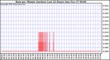  Rain per Minute (inches) Last 24 Hours		