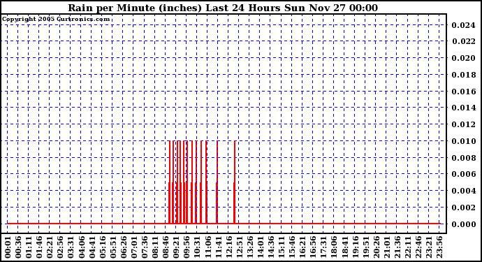  Rain per Minute (inches) Last 24 Hours		