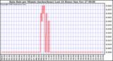  Rain Rate per Minute (inches/hour) Last 24 Hours	