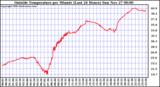  Outside Temperature per Minute (Last 24 Hours)	