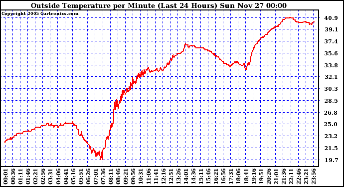  Outside Temperature per Minute (Last 24 Hours)	