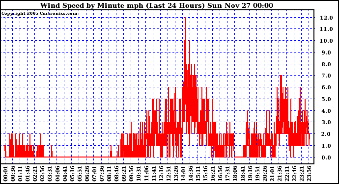  Wind Speed by Minute mph (Last 24 Hours)		