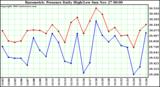  Barometric Pressure Daily High/Low	