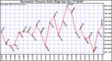  Barometric Pressure Daily High	