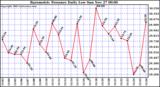  Barometric Pressure Daily Low		