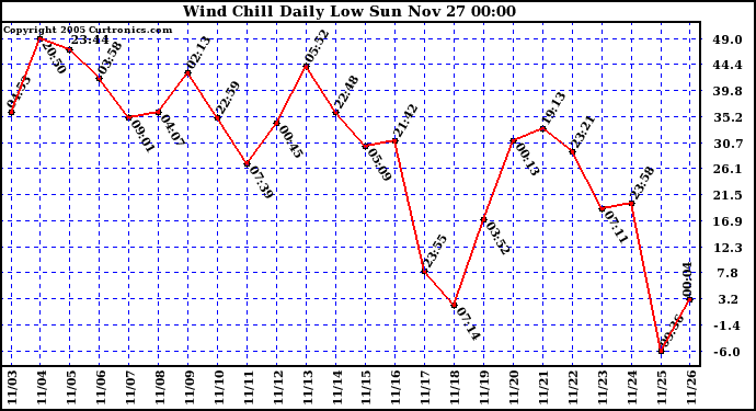  Wind Chill Daily Low 