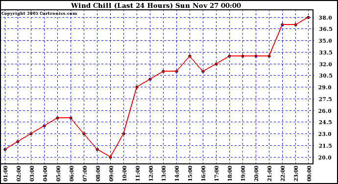  Wind Chill (Last 24 Hours)	