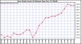  Dew Point (Last 24 Hours)	