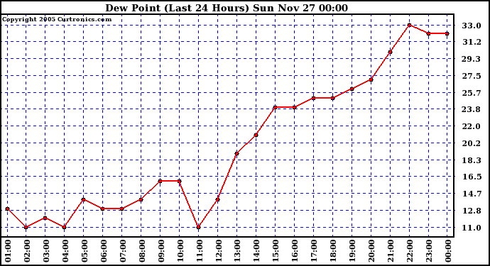  Dew Point (Last 24 Hours)	