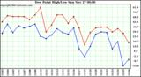  Dew Point High/Low	