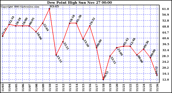  Dew Point High		