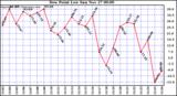  Dew Point Low			