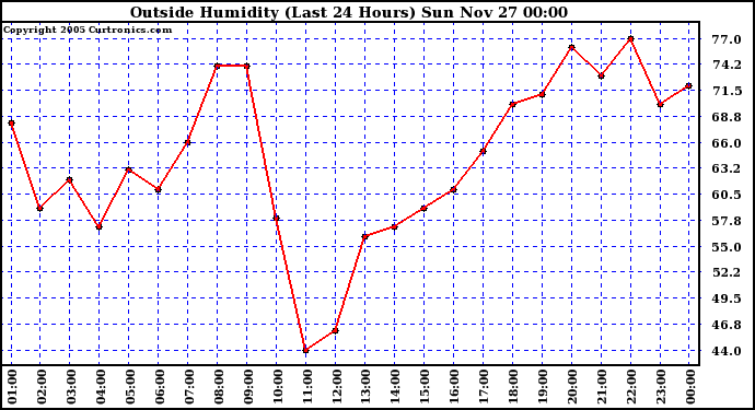  Outside Humidity (Last 24 Hours) 