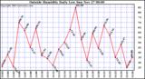  Outside Humidity Daily Low 