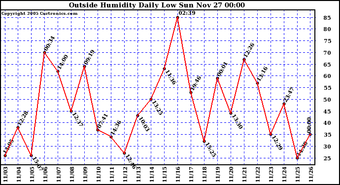  Outside Humidity Daily Low 