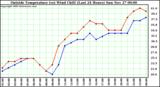  Outside Temperature (vs) Wind Chill (Last 24 Hours) 