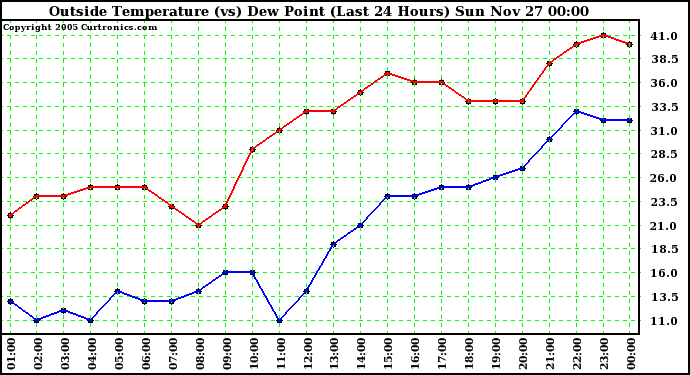  Outside Temperature (vs) Dew Point (Last 24 Hours) 