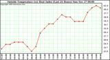  Outside Temperature (vs) Heat Index (Last 24 Hours)	