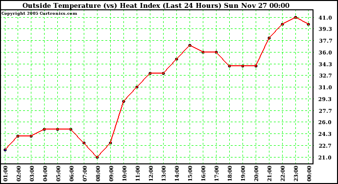  Outside Temperature (vs) Heat Index (Last 24 Hours)	