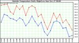  Outside Temperature Daily High/Low	