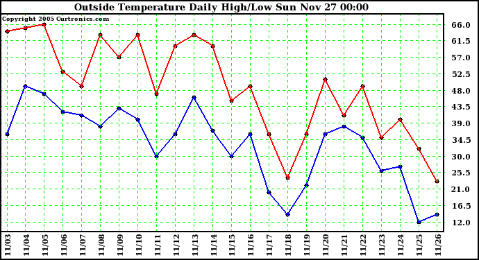  Outside Temperature Daily High/Low	