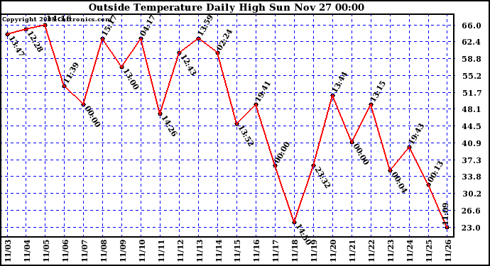  Outside Temperature Daily High 