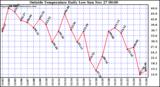  Outside Temperature Daily Low 