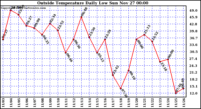  Outside Temperature Daily Low 