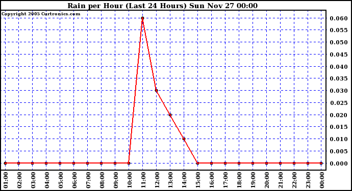  Rain per Hour (Last 24 Hours)		