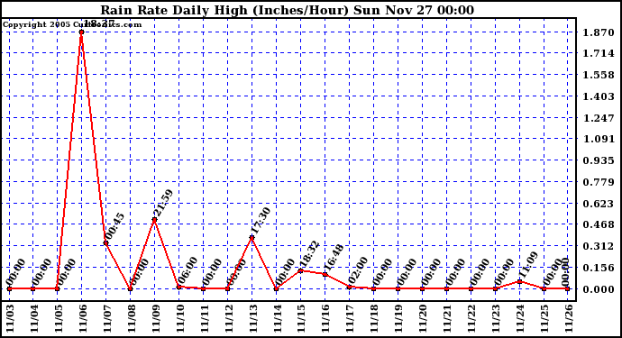  Rain Rate Daily High (Inches/Hour)	