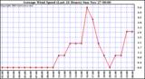  Average Wind Speed (Last 24 Hours)	