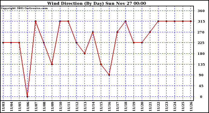  Wind Direction (By Day)		