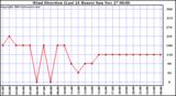  Wind Direction (Last 24 Hours)	