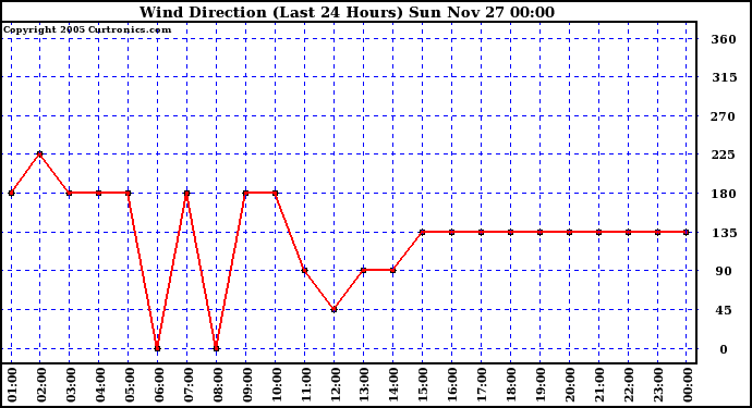  Wind Direction (Last 24 Hours)	