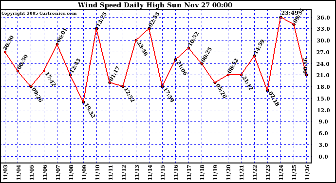  Wind Speed Daily High			