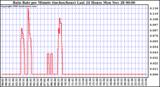  Rain Rate per Minute (inches/hour) Last 24 Hours	