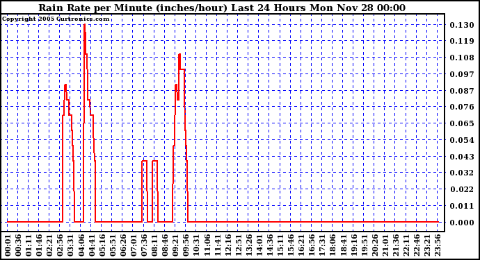  Rain Rate per Minute (inches/hour) Last 24 Hours	