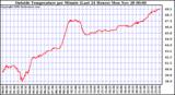  Outside Temperature per Minute (Last 24 Hours)	